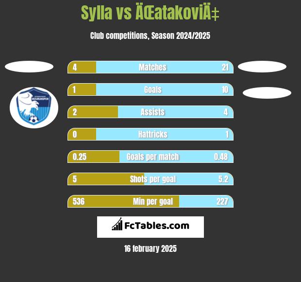 Sylla vs ÄŒatakoviÄ‡ h2h player stats