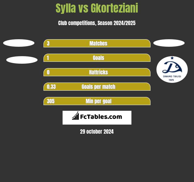 Sylla vs Gkorteziani h2h player stats