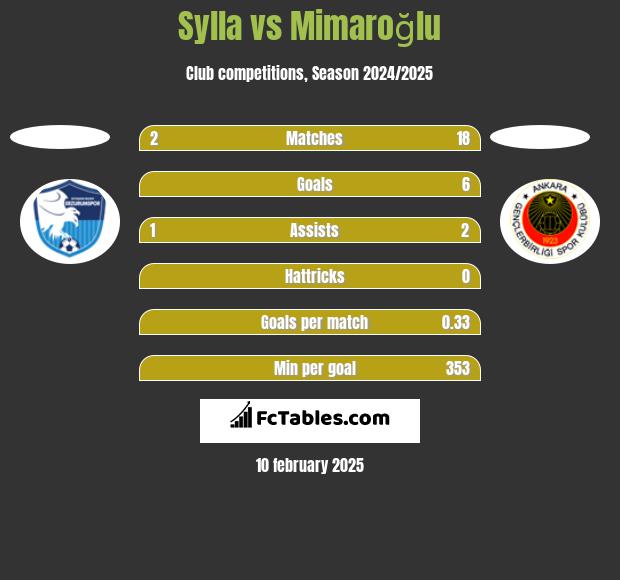 Sylla vs Mimaroğlu h2h player stats