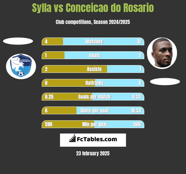 Sylla vs Conceicao do Rosario h2h player stats