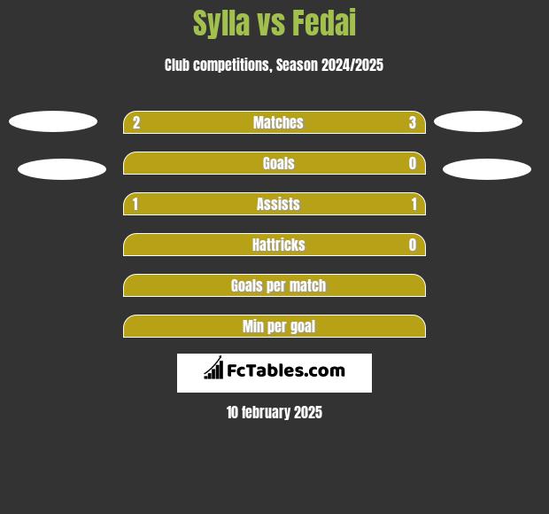 Sylla vs Fedai h2h player stats