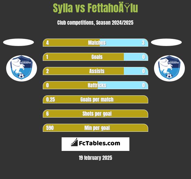 Sylla vs FettahoÄŸlu h2h player stats