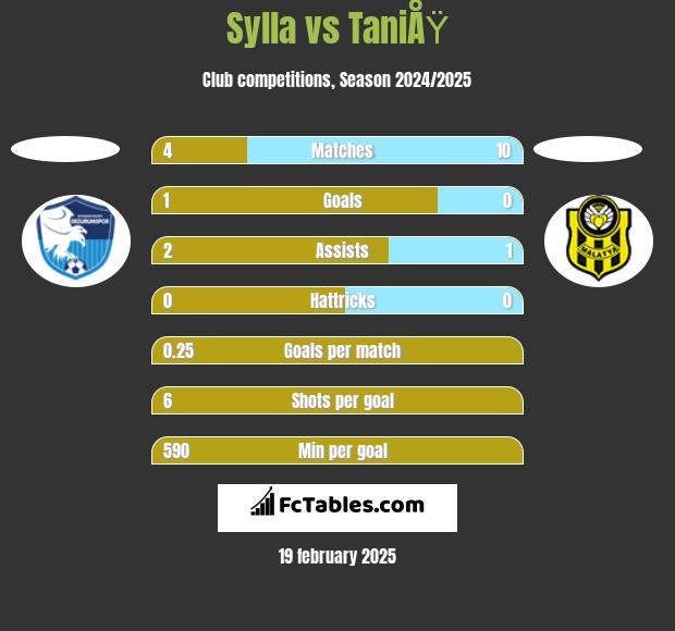 Sylla vs TaniÅŸ h2h player stats