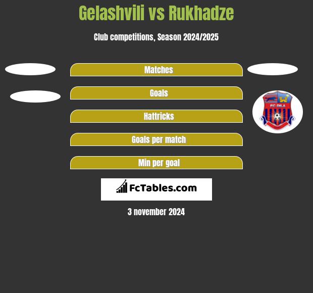 Gelashvili vs Rukhadze h2h player stats