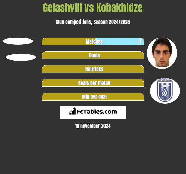 Gelashvili vs Kobakhidze h2h player stats