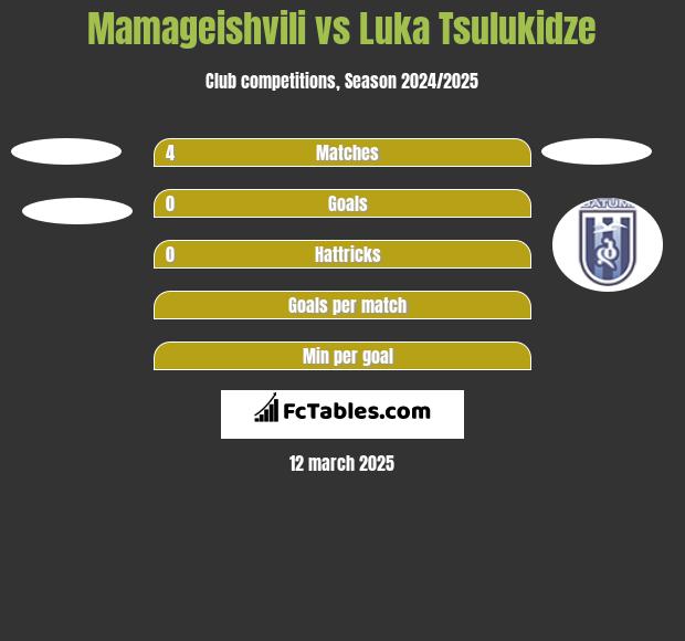 Mamageishvili vs Luka Tsulukidze h2h player stats