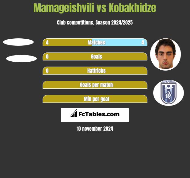 Mamageishvili vs Kobakhidze h2h player stats