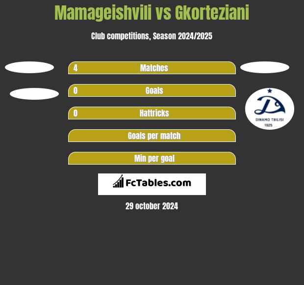 Mamageishvili vs Gkorteziani h2h player stats