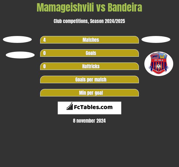 Mamageishvili vs Bandeira h2h player stats