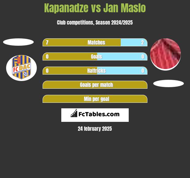 Kapanadze vs Jan Maslo h2h player stats