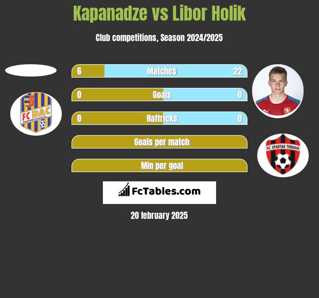 Kapanadze vs Libor Holik h2h player stats