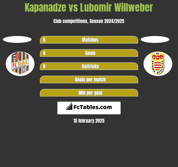 Kapanadze vs Lubomir Willweber h2h player stats