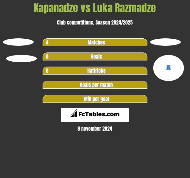 Kapanadze vs Luka Razmadze h2h player stats