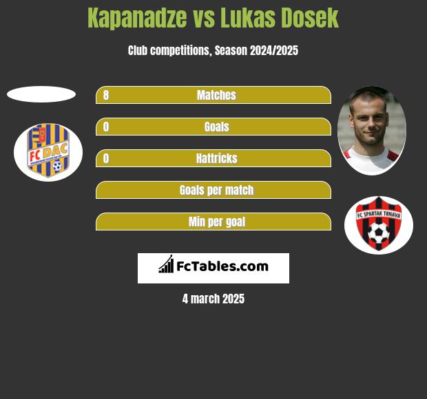 Kapanadze vs Lukas Dosek h2h player stats