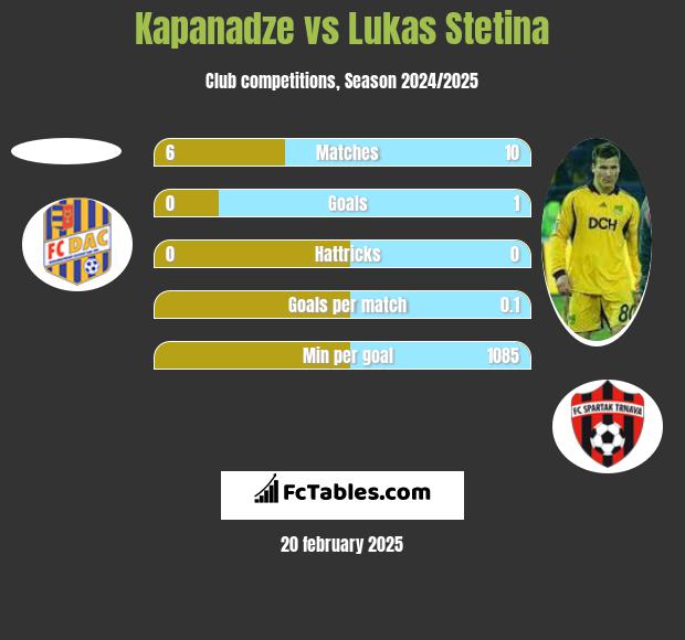 Kapanadze vs Lukas Stetina h2h player stats