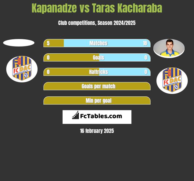 Kapanadze vs Taras Kacharaba h2h player stats