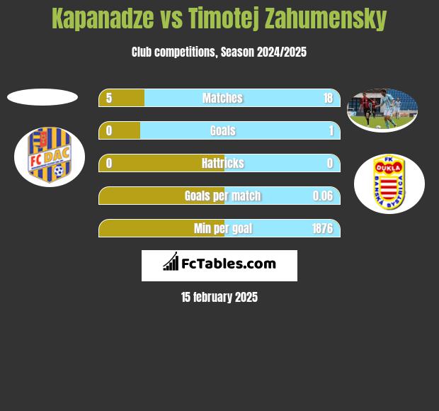 Kapanadze vs Timotej Zahumensky h2h player stats