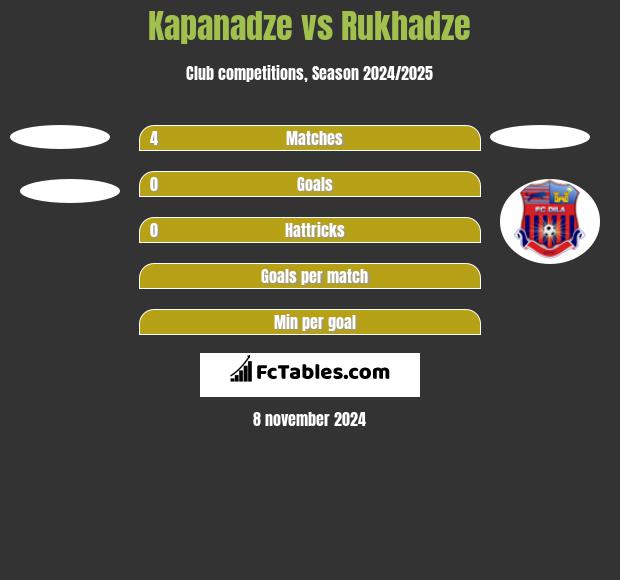 Kapanadze vs Rukhadze h2h player stats