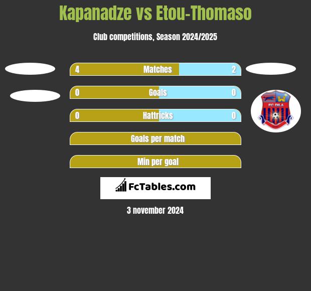 Kapanadze vs Etou-Thomaso h2h player stats