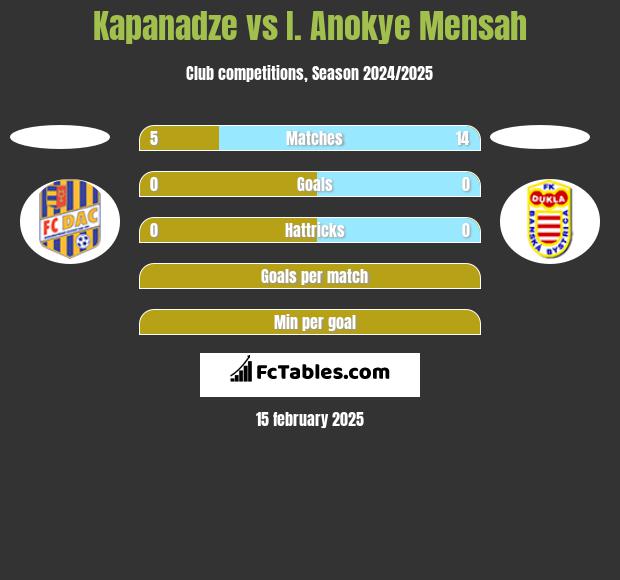 Kapanadze vs I. Anokye Mensah h2h player stats