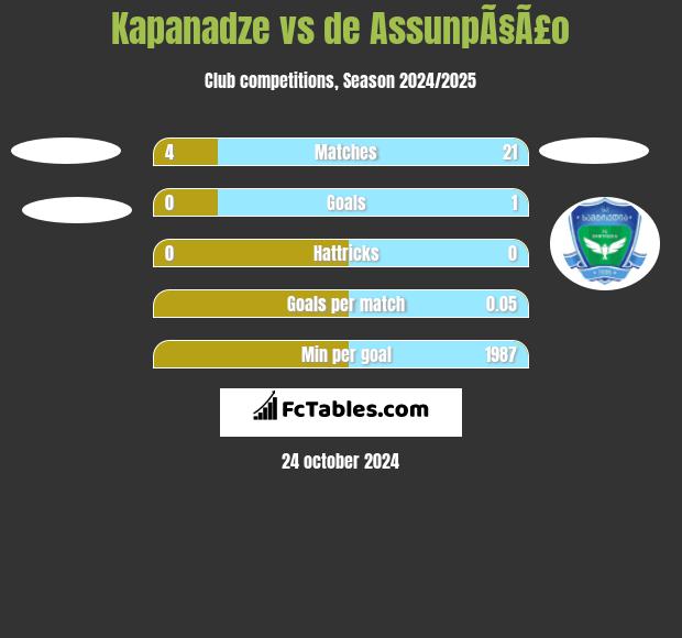 Kapanadze vs de AssunpÃ§Ã£o h2h player stats