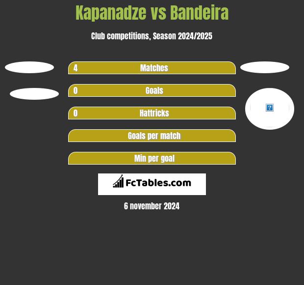 Kapanadze vs Bandeira h2h player stats