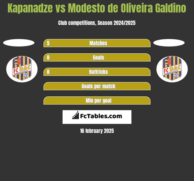 Kapanadze vs Modesto de Oliveira Galdino h2h player stats