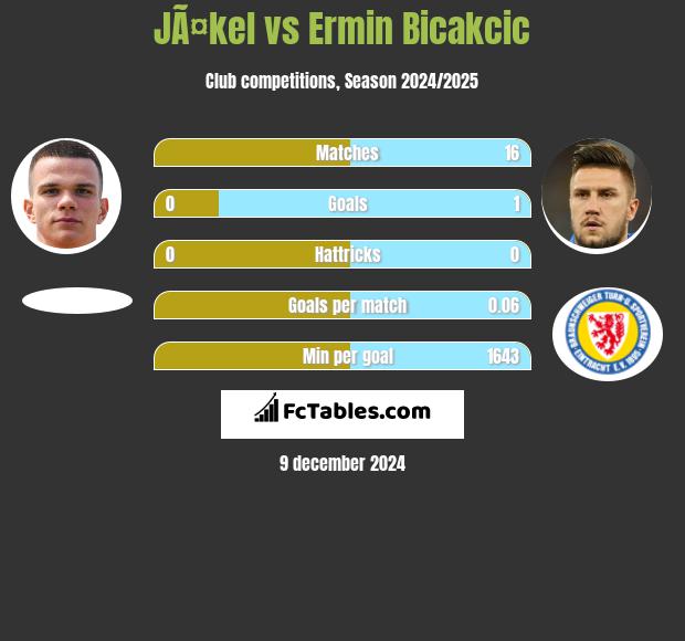 JÃ¤kel vs Ermin Bicakcic h2h player stats