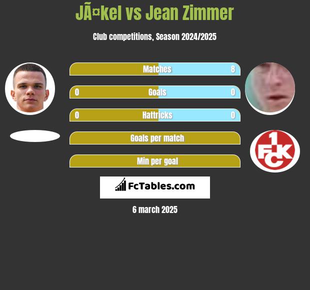 JÃ¤kel vs Jean Zimmer h2h player stats