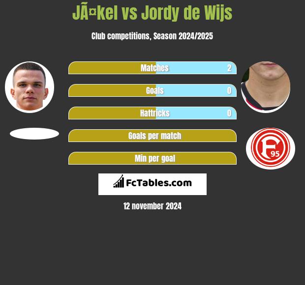 JÃ¤kel vs Jordy de Wijs h2h player stats