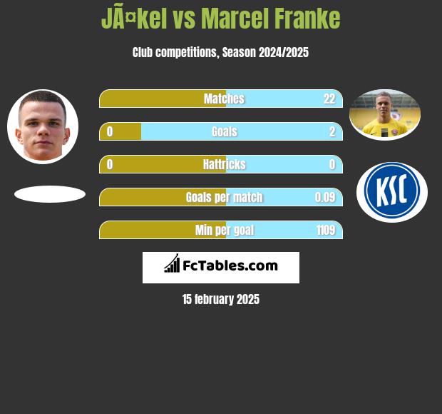 JÃ¤kel vs Marcel Franke h2h player stats