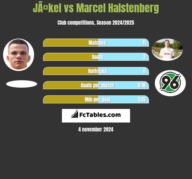 JÃ¤kel vs Marcel Halstenberg h2h player stats