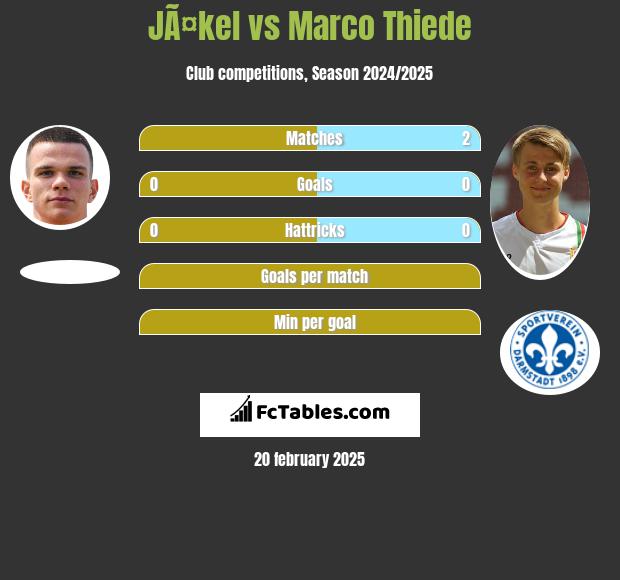 JÃ¤kel vs Marco Thiede h2h player stats