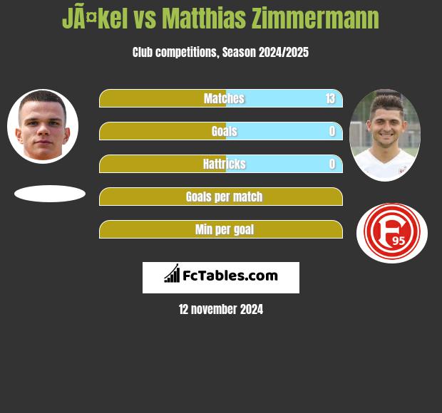 JÃ¤kel vs Matthias Zimmermann h2h player stats