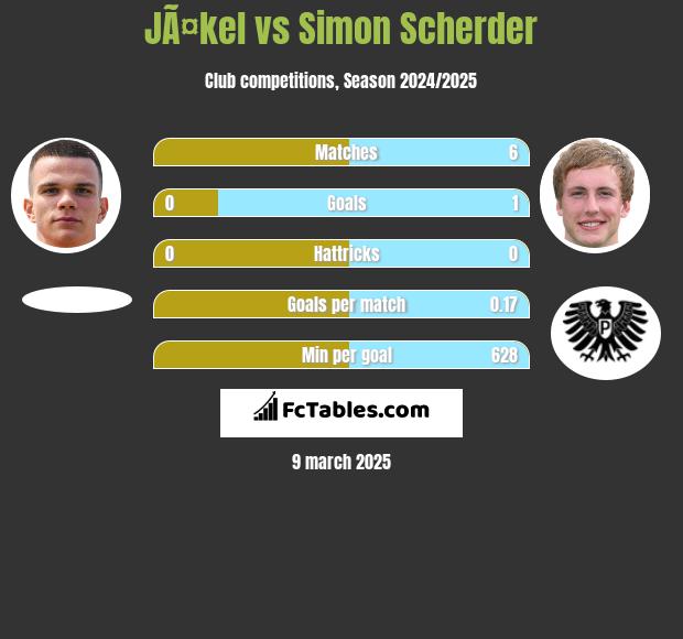 JÃ¤kel vs Simon Scherder h2h player stats