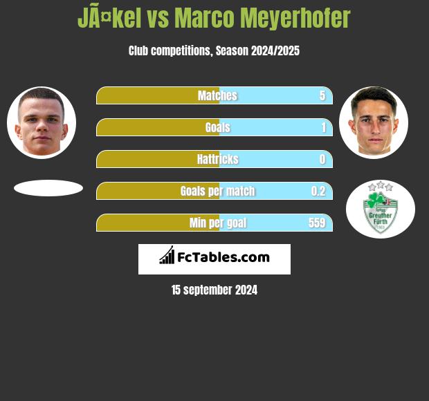 JÃ¤kel vs Marco Meyerhofer h2h player stats