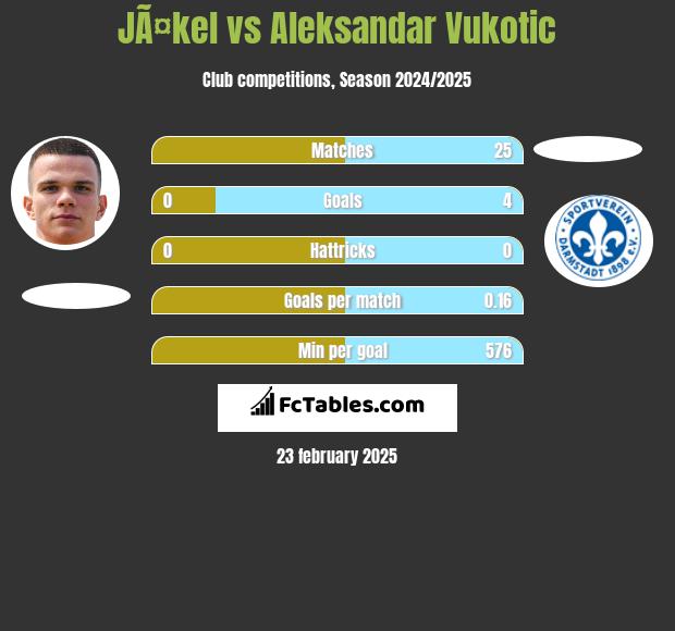 JÃ¤kel vs Aleksandar Vukotic h2h player stats