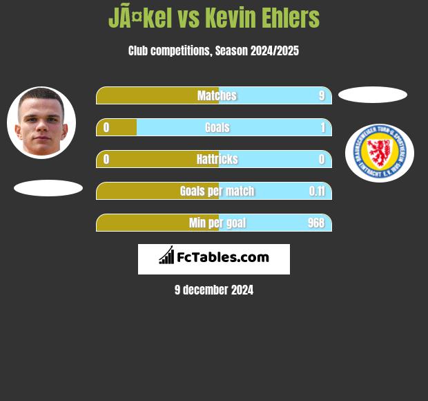 JÃ¤kel vs Kevin Ehlers h2h player stats