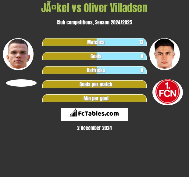 JÃ¤kel vs Oliver Villadsen h2h player stats