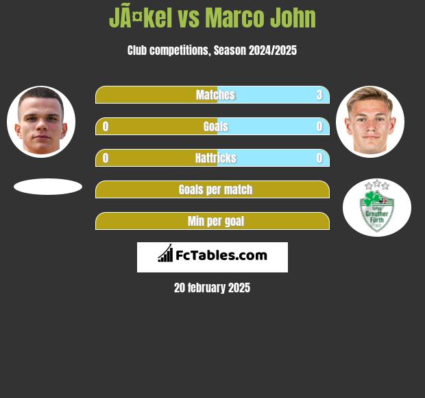 JÃ¤kel vs Marco John h2h player stats