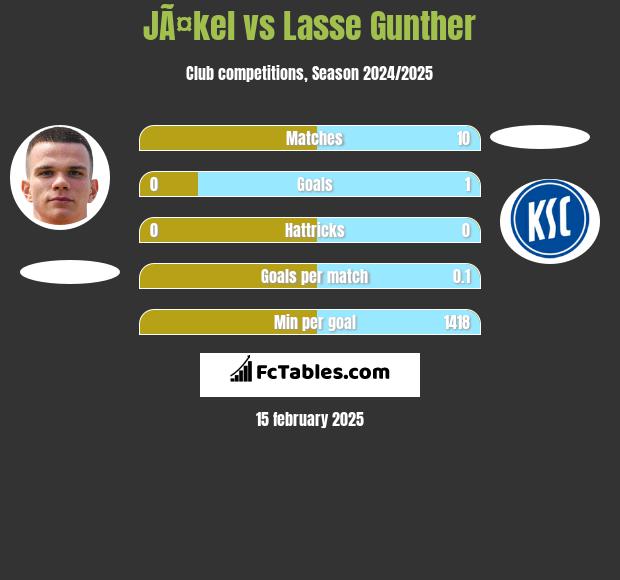 JÃ¤kel vs Lasse Gunther h2h player stats