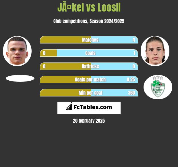 JÃ¤kel vs Loosli h2h player stats