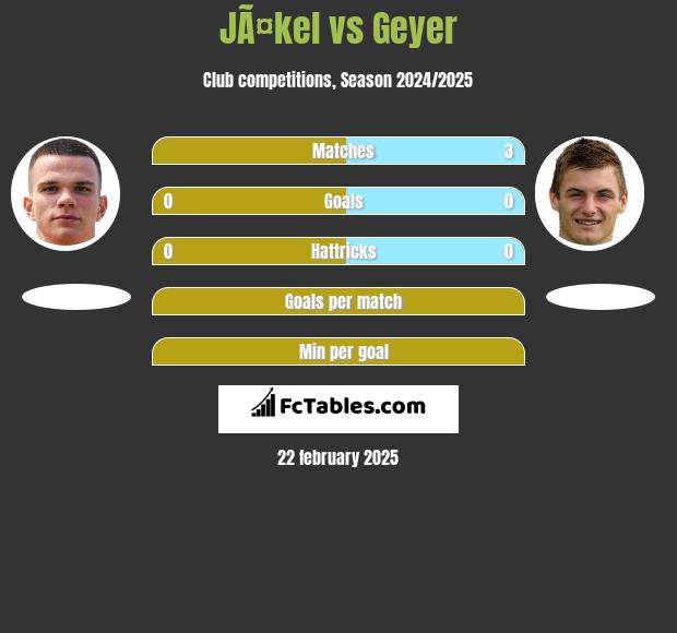 JÃ¤kel vs Geyer h2h player stats