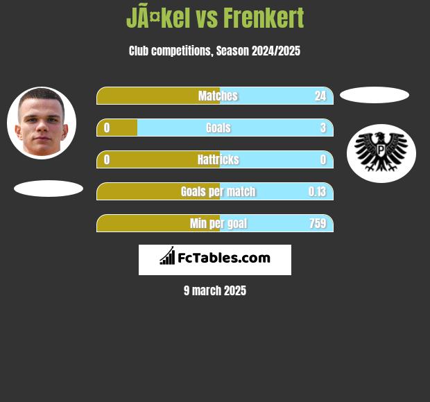 JÃ¤kel vs Frenkert h2h player stats