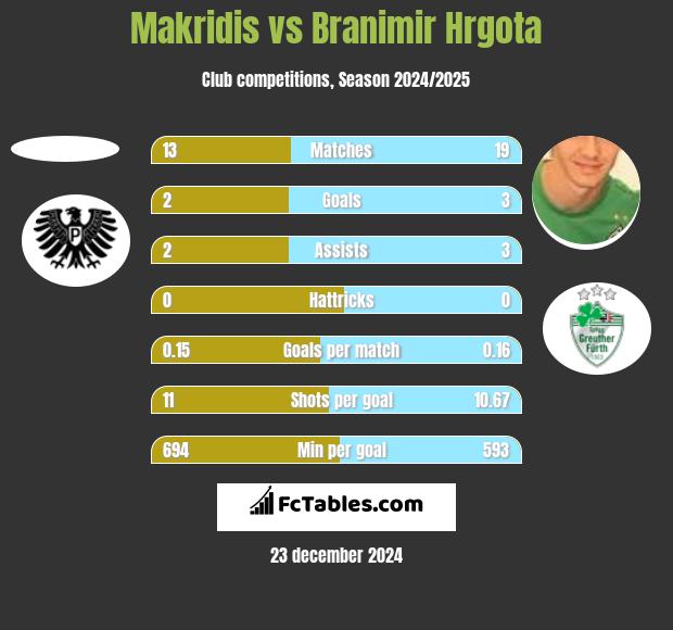 Makridis vs Branimir Hrgota h2h player stats