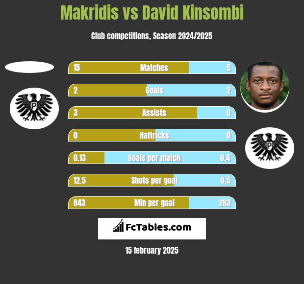 Makridis vs David Kinsombi h2h player stats