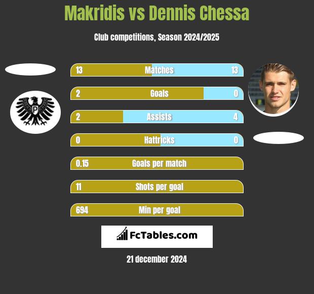 Makridis vs Dennis Chessa h2h player stats