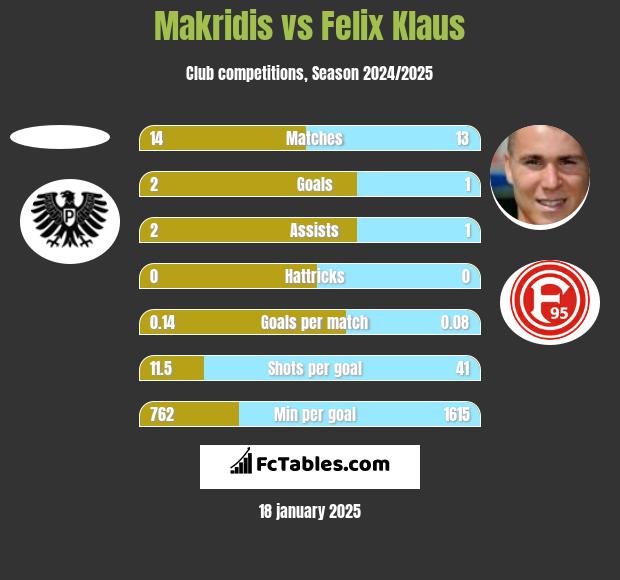 Makridis vs Felix Klaus h2h player stats