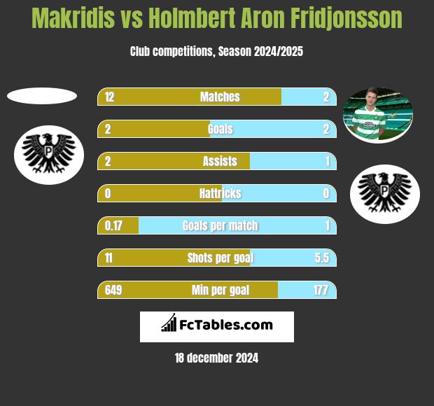 Makridis vs Holmbert Aron Fridjonsson h2h player stats