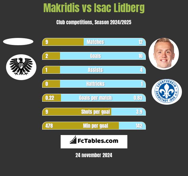 Makridis vs Isac Lidberg h2h player stats